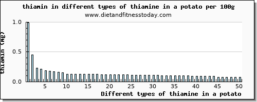 thiamine in a potato thiamin per 100g